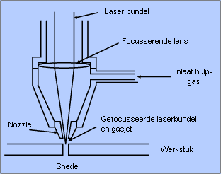 Laser snijkop